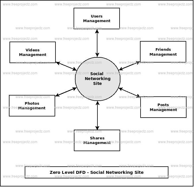 Social Networking Site UML Diagram FreeProjectz